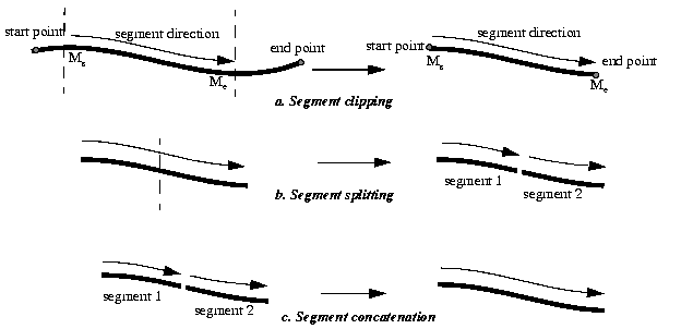 Illustration of clipping (part a), splitting (part b), and concatenating (part c) a geometric segment.