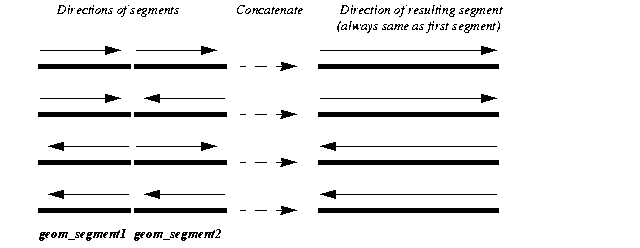 Illustration of segment direction as a result of concatenation (always same as first segment).
