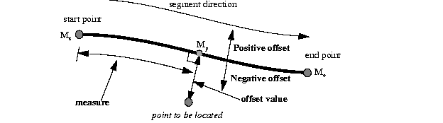 Illustration of describing a point along a segment with a measure and an offset.