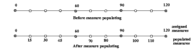 Illustration of measure populating of a geometric segment.