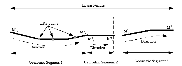 Illustration of a linear feature, geometric segments, and LRS points. The illustration includes direction of each segment.