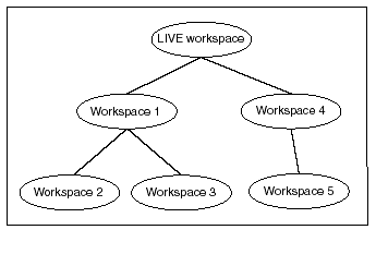 Illustration of a workspace tree, with the LIVE workspace at the top.