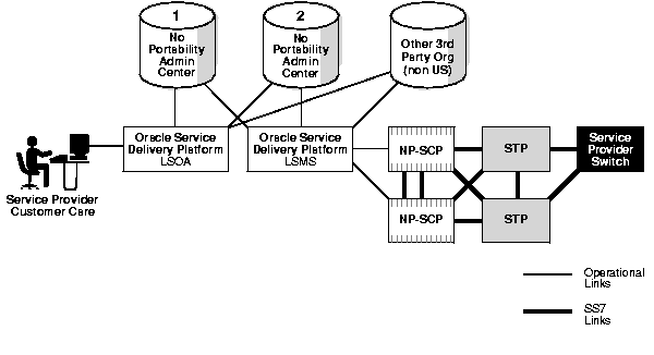 Service Delivery Platform (SDP) and XML