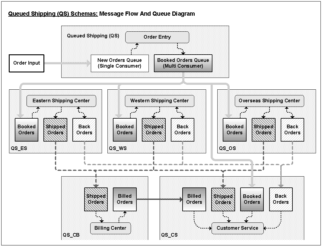 This diagram is described by the Queued Shipping scripts in Chapter 4.