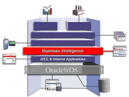 Oracle9iDS - BI Introduction