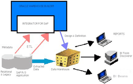 OWB, SAP Integrator, Reports, BI Beans, Discoverer