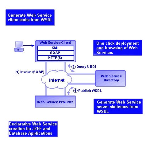 Web Services Development