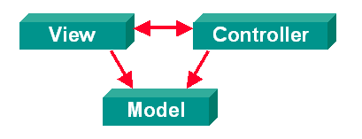 Model-View-Controller architecture (3264 bytes)