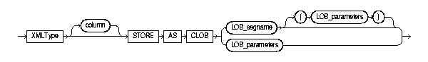 Text description of XMLType_storage_clauses.gif follows
