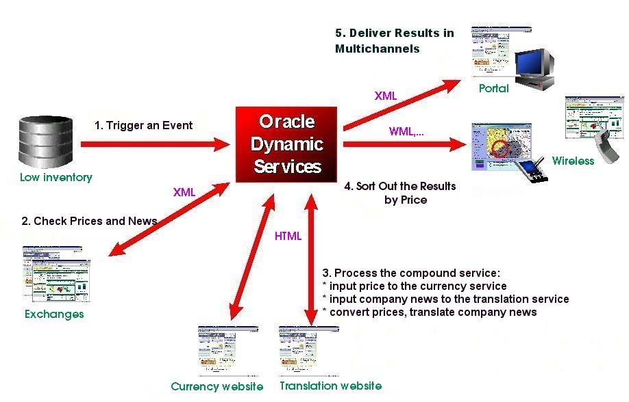 Oracle xml