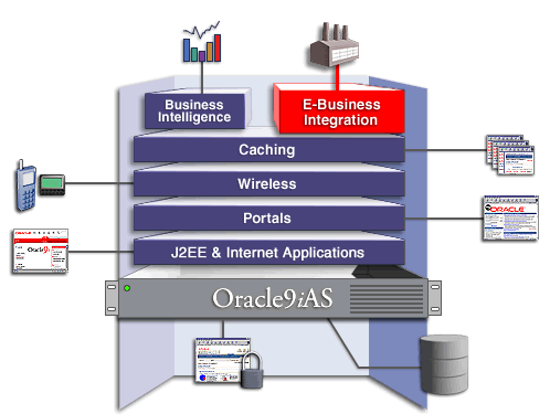 E-Business Integration Solution