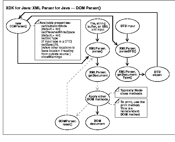 Using Xml Parser For Java