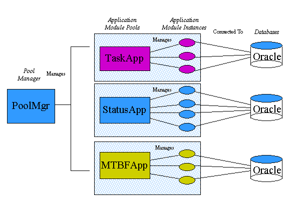 Figure that illustrates the pieces involved in application module pooling, as described in the preceding paragraph.