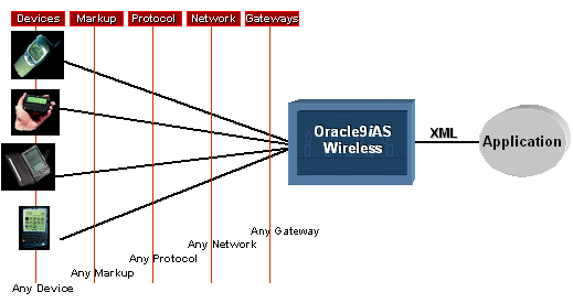 Text description of xml_arch.gif follows.