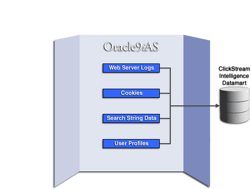 Gathering Clickstream data