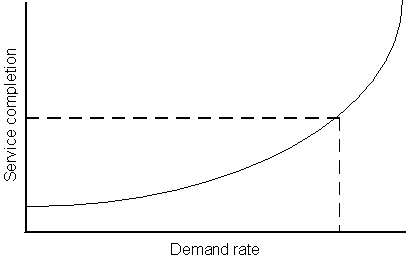 Text description of demand.gif follows.