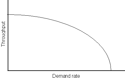 Text description of thruput.gif follows.