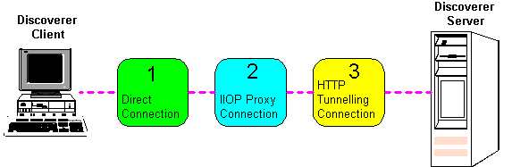 Illustration shows the default Discoverer client default three-step connection sequence as described in the surrounding text