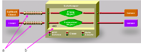 Illustration shows SSL enabled on exterior gatekeeper as shown on Gatekeeper Configuration Manager dialog