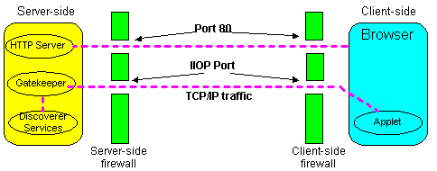 Illustration shows Discoverer in an IIOP Proxying configuration as described in the surrounding text