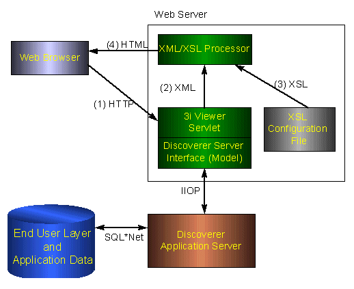 Illustration shows HTML generation process as described below