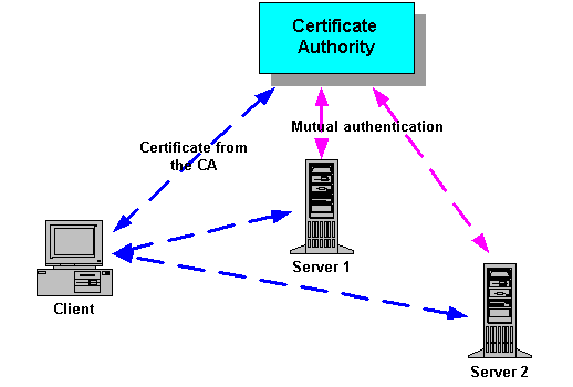 Bad ssl client auth cert. Сервер Certification Authority. Схема OPENVPN - клиент, сервер удостоверяющий центр. Удостоверяющий центр SSL. Удостоверяющий центр картинки.