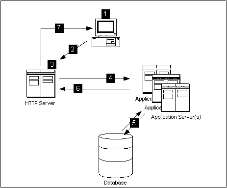 Illustration shows the Discoverer Viewer process as described in the surrounding text