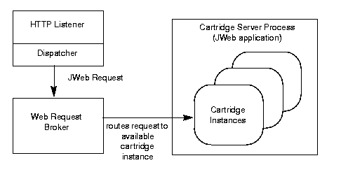 Text description of oas_arch.gif follows