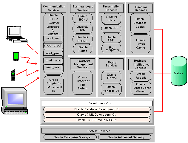 Oracle9i Application Server Services