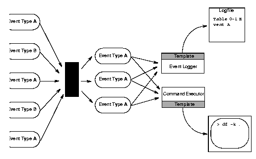 Event handler process