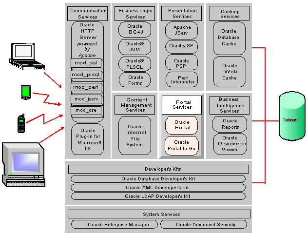 Oracle application server portal что это