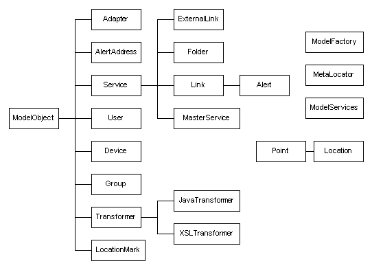 Using The Data Model Api