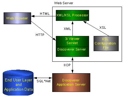 Overview of Oracle Discoverer 3i Viewer