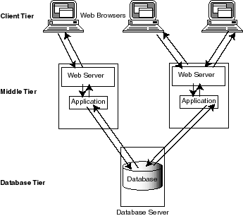 Text description of trad_arch.gif follows.