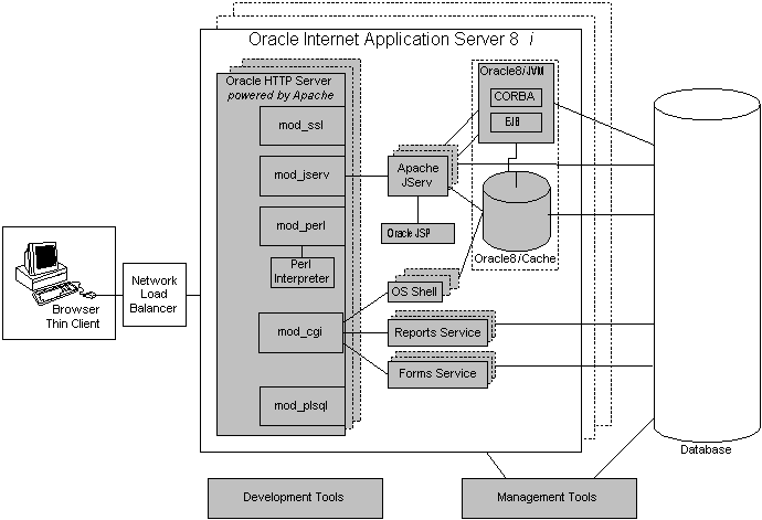 A Typical 3 Tier Server Architecture. Tier 1—Web Server, Tier