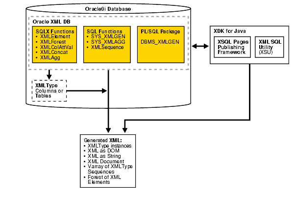 Sqlx. Oracle9i XML. XML database. Oracle XML. Пример данных sys.XMLTYPE.