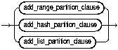 Text description of add_table_partition.gif follows