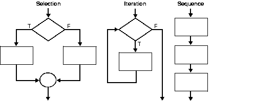 Text description of pls81008_control_structures.gif follows