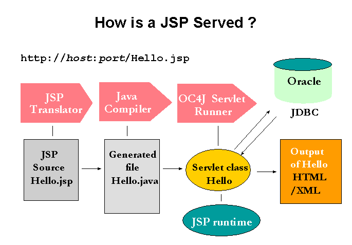 Jsp Chart Example
