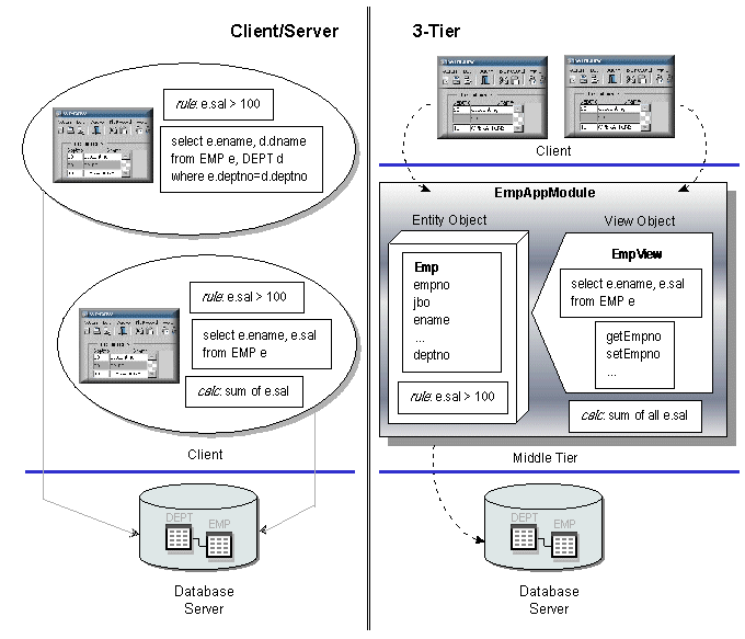 Client-server and three-tier configurations