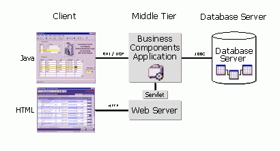 Multi-tier configuration: Java/HTML clients, business logic, and database.