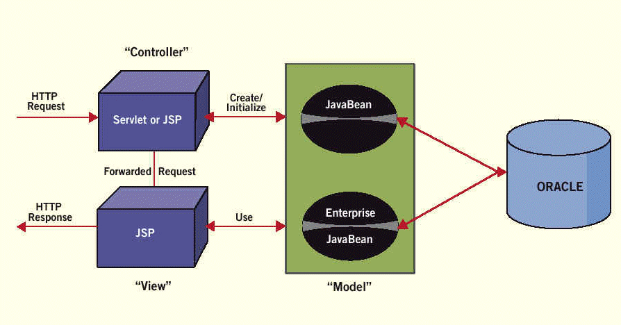Java jsp. MVC архитектура. Архитектура Spring MVC + DTO. Архитектура приложения MVC. Redux архитектура vs MVC.