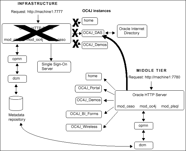 Using only the mid-tier Oracle HTTP Server.