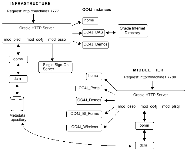 Oracle9iAS infrastructure and mid-tier installed on same machine, different ORACLE_HOME.