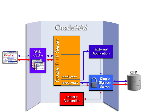 Single Sign-On Server validating user name and password against stored profiles in OID