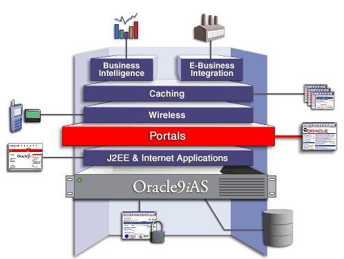 Oracle application server portal что это