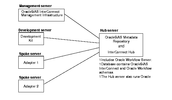 Text description of install_oai3.gif follows