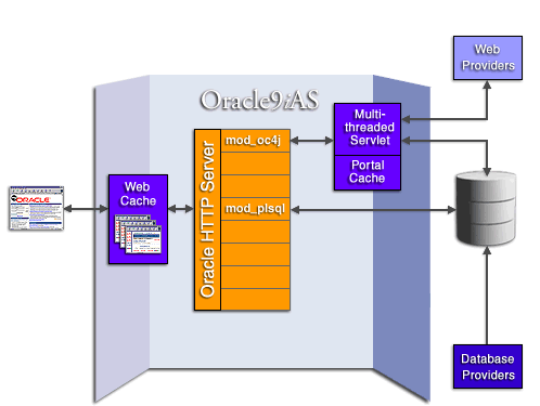 Portal architecture request routing