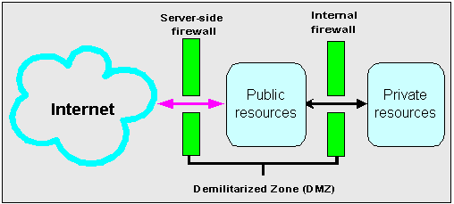 Text description of dmz0.gif follows.