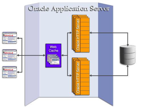 OracleAS Web Cache with OHS cluster request flow